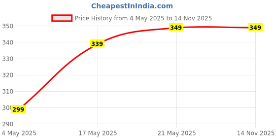 amazon.in ProElite Premium Tempered Glass Screen Protector for Honor Pad X8A 11 inch Price History Graph from 4 May 2025 to 13 Nov 2025