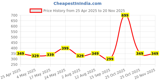 amazon.in ProElite Premium Tempered Glass Screen Protector for Xiaomi Mi Pad 6 11 inch Price History Graph from 25 Apr 2025 to 20 Nov 2025