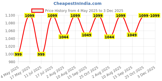 amazon.in ProElite Rugged Shockproof Armor Smart flip case Cover for Apple iPad 10.2" 9th Gen (2021) / 8th Gen / 7th Gen with Pencil Holder, Black Price History Graph from 4 May 2025 to 2 Dec 2025