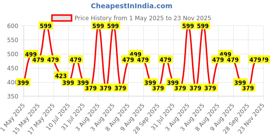 amazon.in ProElite Screen Protector for Lenovo P12 12.7/ Idea Tab Pro 12.7 inch 2025, Premium Tempered Glass Screen Protector for Lenovo Tab P12 12.7/ Idea Tab Pro 12.7 inch 2025 proelite Price History Graph from 1 May 2025 to 23 Nov 2025
