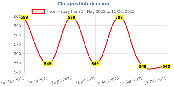 amazon.in ProElite Screen Protector for Lenovo Tab P12 12.7/ Idea Tab Pro 12.7 inch 2025, Premium Tempered Glass Screen Protector for Lenovo Tab P12 12.7/ Idea Tab Pro 12.7 inch 2025 [2-Pack] proelite Price History Graph from 14 May 2025 to 10 Oct 2025