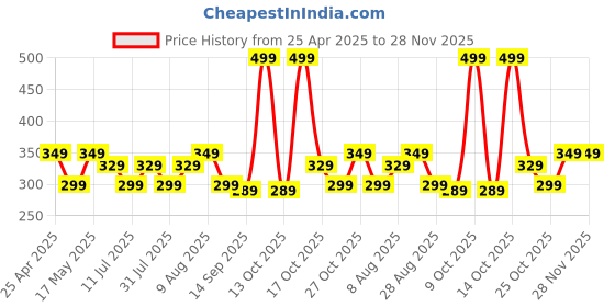 amazon.in ProElite Screen Protector for Mi Pad 7/7 Pro 11.2 inch Tablet, Premium Tempered Glass Screen Protector for Xiaomi Mi Pad 7/7 Pro 11.2 inch proelite Price History Graph from 25 Apr 2025 to 28 Nov 2025