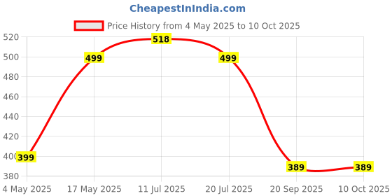 amazon.in ProElite Screen Protector for OnePlus Pad 2 12.1 inch Tablet, Premium Tempered Glass Screen Protector for OnePlus Pad 2 12.1 inch Tablet. Price History Graph from 4 May 2025 to 10 Oct 2025