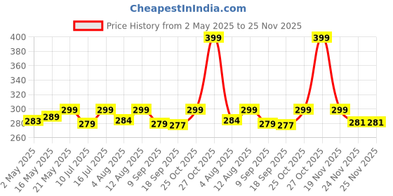 amazon.in ProElite Screen Protector for Redmi Pad SE 11 inch Tablet, Premium Tempered Glass Screen Protector for Redmi Pad SE 11 inch proelite Price History Graph from 2 May 2025 to 24 Nov 2025