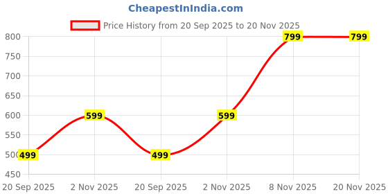 amazon.in ProElite Sleek Smart Flip Case Cover for Lenovo Tab M10 FHD 3rd Gen 10.1 inch, Hippy Price History Graph from 20 Sep 2025 to 20 Nov 2025