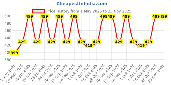 amazon.in ProElite Slim Smart Flip case Cover for Amazon Kindle 6" 300 ppi 11th Gen/12th Gen 2022/2024, Black Price History Graph from 1 May 2025 to 22 Nov 2025