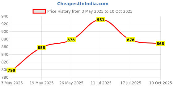amazon.in ProElite Slim Smart Flip case Cover for Amazon Kindle Paperwhite 11th Generation 6.8 inch 2021, Blac Price History Graph from 3 May 2025 to 10 Oct 2025