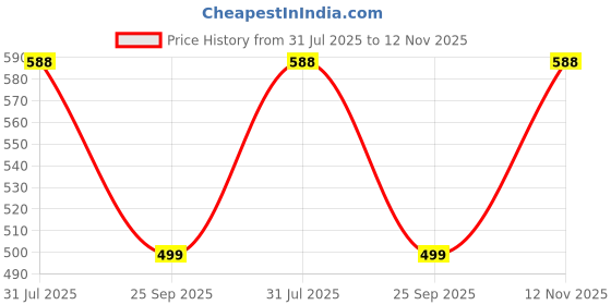 amazon.in ProElite Slim Trifold Flip case Cover for Realme PadMini 8.68 inch Tablet, Hippy Price History Graph from 31 Jul 2025 to 12 Nov 2025