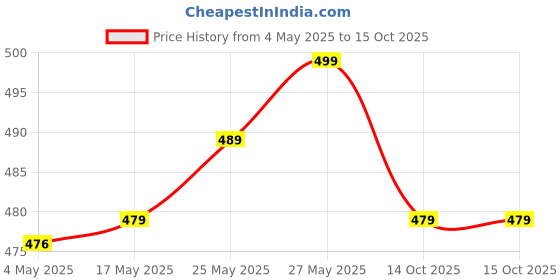 amazon.in ProElite Slim Trifold Flip case Cover for Redmi Pad 10.6" Tablet [Auto Sleep Wake Feature], Black Price History Graph from 4 May 2025 to 14 Oct 2025