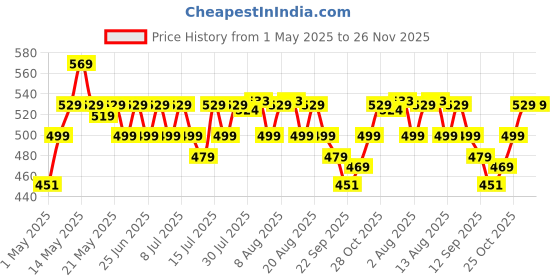 amazon.in ProElite Smart Case for iPad 10.2 inch 2021 9th/8th/7th Gen [Auto Sleep/Wake Cover] [Pencil Holder] [Soft Flexible Case] Recoil Series - Dark Blue with Stylus Pen proelite Price History Graph from 1 May 2025 to 25 Nov 2025