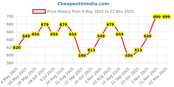 amazon.in ProElite Smart Case for iPad 10.2 inch 2021 9th/8th/7th Gen [Auto Sleep/Wake Cover] [Pencil Holder] [Soft Flexible Case] Recoil Series - Flowers with Stylus Pen Price History Graph from 4 May 2025 to 22 Nov 2025
