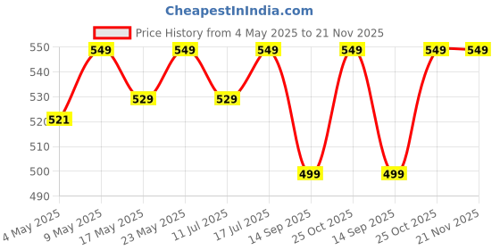 amazon.in ProElite Smart Deer Flip case Cover for Samsung Galaxy Tab A7 10.4 inch SM-T500/T505/T507, Wine Red Price History Graph from 4 May 2025 to 20 Nov 2025