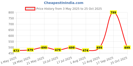amazon.in ProElite Smart Deer Flip case Cover for Samsung Galaxy Tab A7 Lite 8.7" SM-T220/T225, Wine Red Price History Graph from 3 May 2025 to 25 Oct 2025