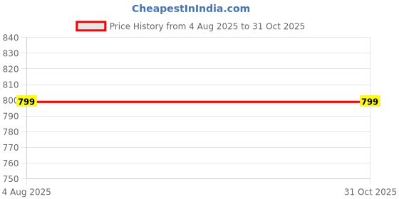 amazon.in ProElite Smart Flip Case Cover for Lenovo Tab M10 FHD Plus 3rd Gen 10.6 inch Translucent Back with Stylus Pen (Will Not Fit M10 5G Model), Navy Price History Graph from 4 Aug 2025 to 31 Oct 2025