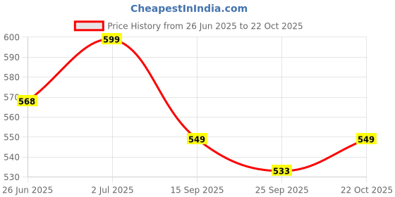 amazon.in ProElite Smart Trifold Flip case Cover for Samsung Galaxy Tab A7 10.4" SM-T500/T505/T507, Hippy Price History Graph from 26 Jun 2025 to 22 Oct 2025