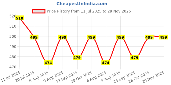 amazon.in ProElite Smart Trifold Flip case Cover for Samsung Galaxy Tab S6 Lite 10.4 Inch 2024 SM-P610/P615, Support S Pen Magnetic Attachment [Black] Price History Graph from 11 Jul 2025 to 29 Nov 2025