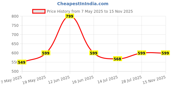 amazon.in ProElite Smart Trifold Hard Back Flip Stand Case Cover for Apple iPad 9.7 inch 2018/2017 5th 6th Generation with Stylus Pen- Hippy Price History Graph from 7 May 2025 to 15 Nov 2025