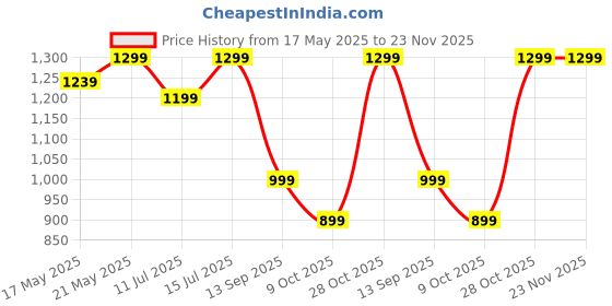 amazon.in ProElite Stylus Pen for iPad 6th-11th Generation- Fast Charge Active Pencil Compatible with 2018-2025 Apple iPad Pro 11"/12.9"/M4, iPad Air 3/4/5/M2/M3,iPad Mini 5/6 Gen-White Price History Graph from 17 May 2025 to 22 Nov 2025