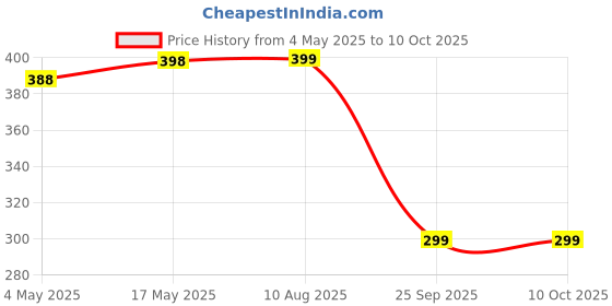 amazon.in ProElite Stylus Pens for iPad Pencil, Capacitive Pen with Magnetic Cap, Universal for Apple/iPhone/ipad pro/Mini/Air/Android/Microsoft/Surface and Other Touch Screens, White Yellow Price History Graph from 4 May 2025 to 10 Oct 2025