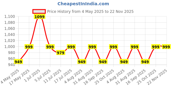 amazon.in ProElite Tablet sleeve Bag 9-11inch for iPad 10.2/10.9/Pro 11/Samsung/Lenovo/Galaxy Tab A9 Plus/S8/S9/Realme Pad/Honor Pad/Oppo//Xiaomi Mi pad 7/Redmi Pad,Oneplus Pad, Handle with Shoulder strap, Navy Price History Graph from 4 May 2025 to 22 Nov 2025