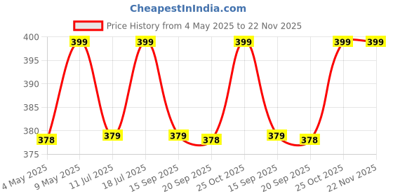 amazon.in ProElite Tablet Sleeve Case Upto 11.5 inch for iPad 10.2/9.7/10.9/Pro 11/Samsung/Lenovo/Galaxy Tab A9 Plus/S7/S8/S9/Realme Pad/Oppo Pad/Xiaomi Mi pad 7/Redmi Pad, Oneplus Pad (with Pocket), Dark Blue proelite Price History Graph from 4 May 2025 to 22 Nov 2025