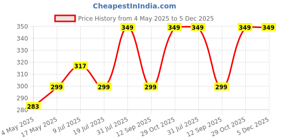 amazon.in ProElite Tempered for Realme Pad 2 11.5 inch Premium Tempered Glass Screen Protector for Realme Pad 2 11.5 inch Price History Graph from 4 May 2025 to 5 Dec 2025