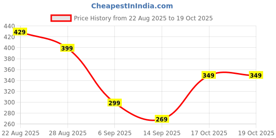 amazon.in ProElite Tempered Glass Screen Protector for Lenovo idea Tab 11 inch 2025, Premium Tempered Glass Screen Protector for Lenovo idea Tab 11 inch 2025, (1 Pack) Price History Graph from 22 Aug 2025 to 19 Oct 2025