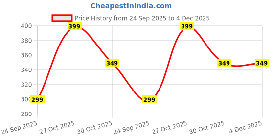 amazon.in ProElite Tempered Glass Screen Protector for Lenovo Tab 10.1 inch 2025, Premium Tempered Glass Screen Protector for Lenovo Tab 10.1 inch 2025, [1 Pack] Price History Graph from 24 Sep 2025 to 4 Dec 2025