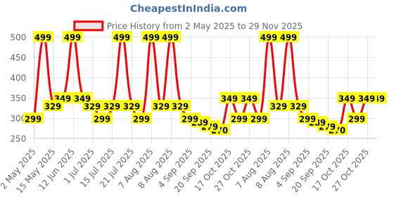 amazon.in ProElite Tempered Glass Screen Protector for Lenovo Tab M11 11", Premium Tempered Glass Screen Protector for Lenovo Tab M11 11 inch, 1 Pack Price History Graph from 2 May 2025 to 29 Nov 2025