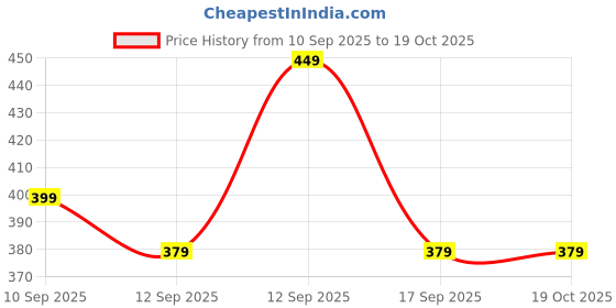 amazon.in ProElite Tempered Glass Screen Protector for OnePlus Pad 3 13.2 inch 2025, Premium Tempered Glass Screen Protector for OnePlus Pad 3 13.2 inch 2025, [1 Pack] Price History Graph from 10 Sep 2025 to 18 Oct 2025