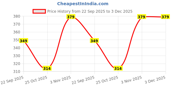 amazon.in ProElite Tempered Screen Protector for OPPO Pad SE 11 inch, Tempered Glass Screen Protector for OPPO Pad SE 11 inch Tablet [1-Pack] Price History Graph from 22 Sep 2025 to 3 Dec 2025