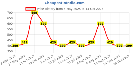 amazon.in ProElite tempered Screen Protector for Redmi Pad Pro 12.1 inch Tablet, Tempered Glass 0.33 mm thin Screen Protector for Redmi Pad Pro 12.1 inch Tablet. proelite Price History Graph from 3 May 2025 to 14 Oct 2025