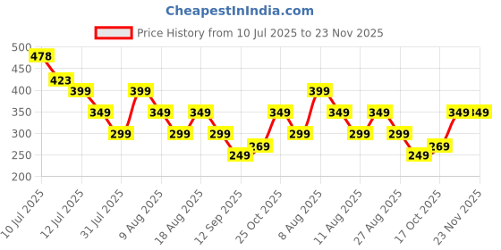 amazon.in ProElite Tempered Screen Protector for Xiaomi Redmi Pad 2 11 inch Tablet, Tempered Glass Screen Protector for Xiaomi Redmi Pad 2 11 inch Tablet Price History Graph from 10 Jul 2025 to 23 Nov 2025