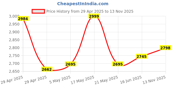 amazon.in ProElite TouchPad Keyboard case for Galaxy Tab A9 Plus 11 inch with S Pen Holder, Magnetic Detachable Wireless Bluetooth TouchPad Keyboard Built-in 7-Colors Backlit, Black Price History Graph from 29 Apr 2025 to 13 Nov 2025