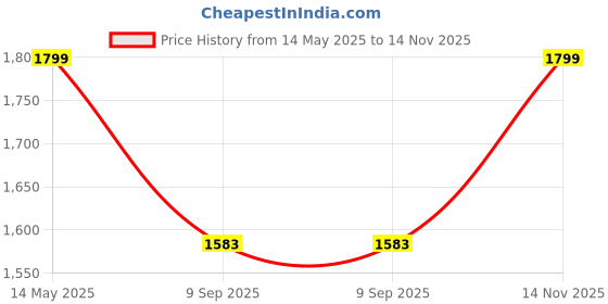 amazon.in ProElite Transparent Case for MacBook Air 13 inch M3/M2 2025/2024 M1 2021 2020 Release A2337 A2179 A1932 Model Touch ID,Heavy Duty Honeycomb Hard Shell with Slim TPU Bumper and Fold Kickstand, Grey proelite Price History Graph from 14 May 2025 to 14 Nov 2025