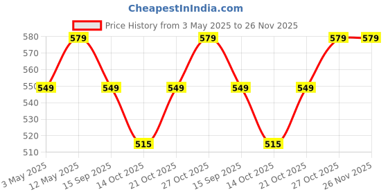 amazon.in ProElite Ultra Sleek Smart Flip Case Cover for Lenovo Tab M10 FHD Plus X606V / TB-X606F / TB-X606X 10.3 inch Tablet, Black (Fits 1st & 2nd Gen Both) Price History Graph from 3 May 2025 to 25 Nov 2025