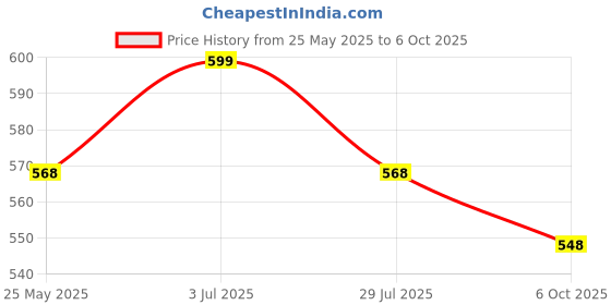 amazon.in ProElite Ultra Sleek Smart Flip Case Cover for Lenovo Tab M10 Plus X606V / TB-X606F / TB-X606X 10.3" FHD Tablet (Eiffel) Price History Graph from 25 May 2025 to 6 Oct 2025