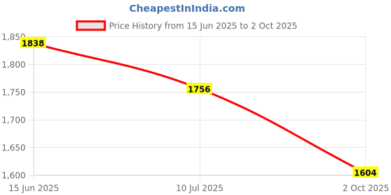 amazon.in Pro+Emu Oil (2 Oz) Price History Graph from 15 Jun 2025 to 2 Oct 2025