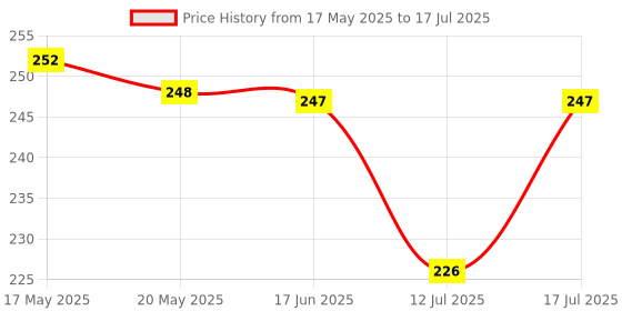 amazon.in PROF. SIMON 13 Rods/Digits Soroban Plastic Abacus With Multi-Colored Beads, Kids Price History Graph from 17 May 2025 to 17 Jul 2025