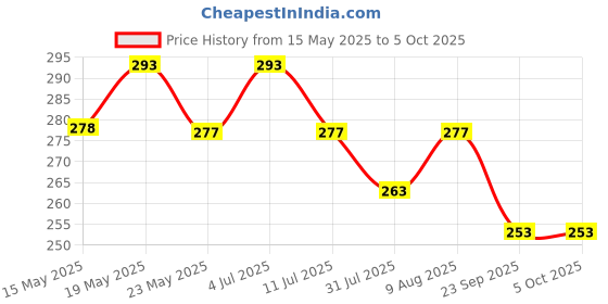 amazon.in PROF. SIMON 17 Rods/digits Soroban Plastic Abacus With Multicolour Beads, 10+ Years,10 Year Price History Graph from 15 May 2025 to 4 Oct 2025