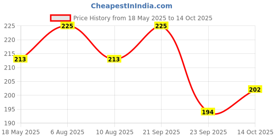 amazon.in PROF. SIMON 7 Rods/Digits Soroban Plastic Abacus With Multi-Colored Beads, Kid Price History Graph from 18 May 2025 to 14 Oct 2025