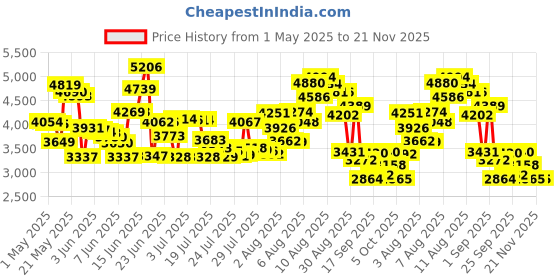 amazon.in Profectiv Mega Growth Anti Damage No Lye Hair Regular Strength Relaxer profectiv Price History Graph from 1 May 2025 to 21 Nov 2025