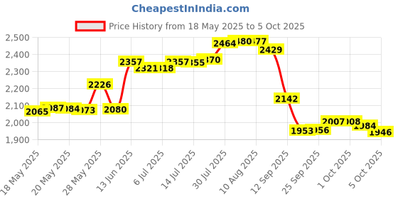 amazon.in Profectiv New Growth Therapeutic Relaxer Regular Normal One Complete Touch-Up Application 1 ea Price History Graph from 18 May 2025 to 5 Oct 2025