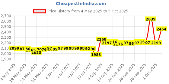 amazon.in Profectiv Procision Touch Relaxer Super, 1 Kit, 1count Price History Graph from 4 May 2025 to 5 Oct 2025