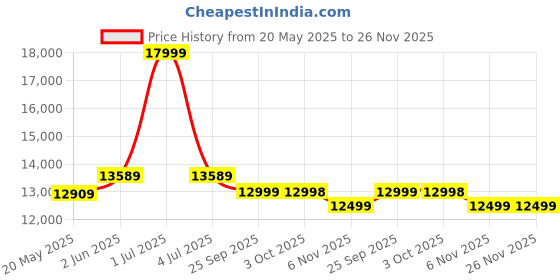 amazon.in Profes. 2000x SDHC/SDXC UHS-II U3, 128GB Price History Graph from 20 May 2025 to 26 Nov 2025