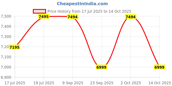 amazon.in Profes. 2000x SDHC/SDXC UHS-II U3, 64GB Price History Graph from 17 Jul 2025 to 14 Oct 2025