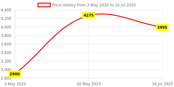 amazon.in lexar Profes CFexpress TypeB USB 3.2 Reader lexar Price History Graph from 3 May 2025 to 16 Jul 2025