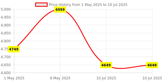 amazon.in Professional 150x Refractor Telescope with Long Adjustable Stand, Arya's Space Odyssey App & High Magnification for Astronomy Beginners, Star Gazing & Cosmic Exploration (50070) Price History Graph from 1 May 2025 to 10 Jul 2025