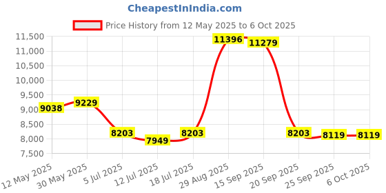 amazon.in Professional 1TB 2.5" SATA III 6Gb/s Internal Solid State Drive SSD for PC|Computers/Tablets & Networking|Drives, Storage & Blank Media|Hard Drives (HDD, SSD & NAS) |1X Solid State Drive Price History Graph from 12 May 2025 to 6 Oct 2025