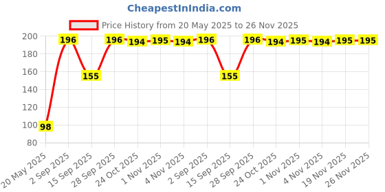 amazon.in Professional 20 CM Long Foam Sponge Windscreen Cover for Microphone Price History Graph from 20 May 2025 to 26 Nov 2025
